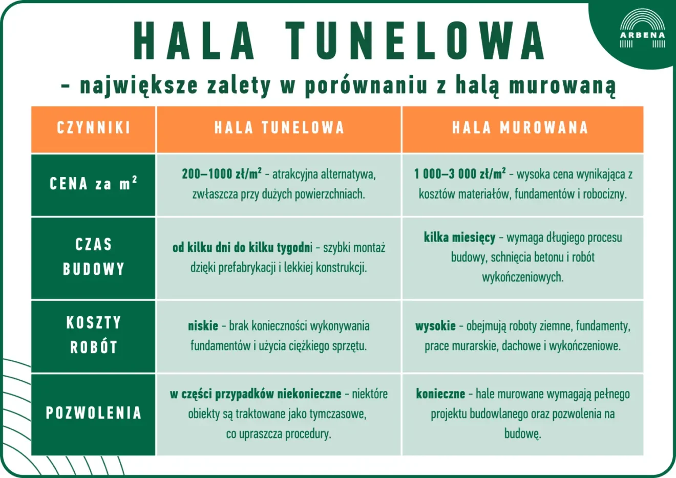 Grafika przedstawia zalety hali tunelowej w zestawieniu z tradycyjną halą murowaną.